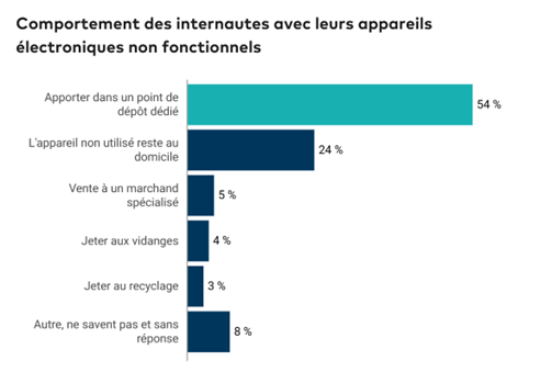 Comportement des internautes avec leurs appareils électroniques non fonctionnels